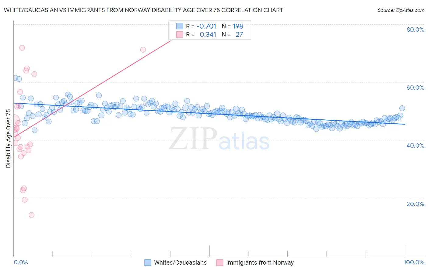 White/Caucasian vs Immigrants from Norway Disability Age Over 75