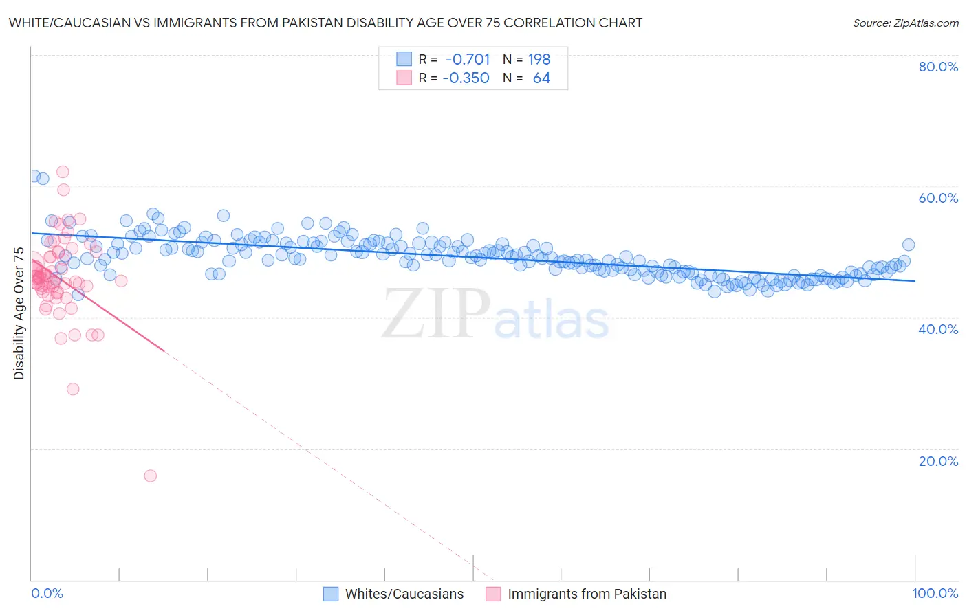 White/Caucasian vs Immigrants from Pakistan Disability Age Over 75