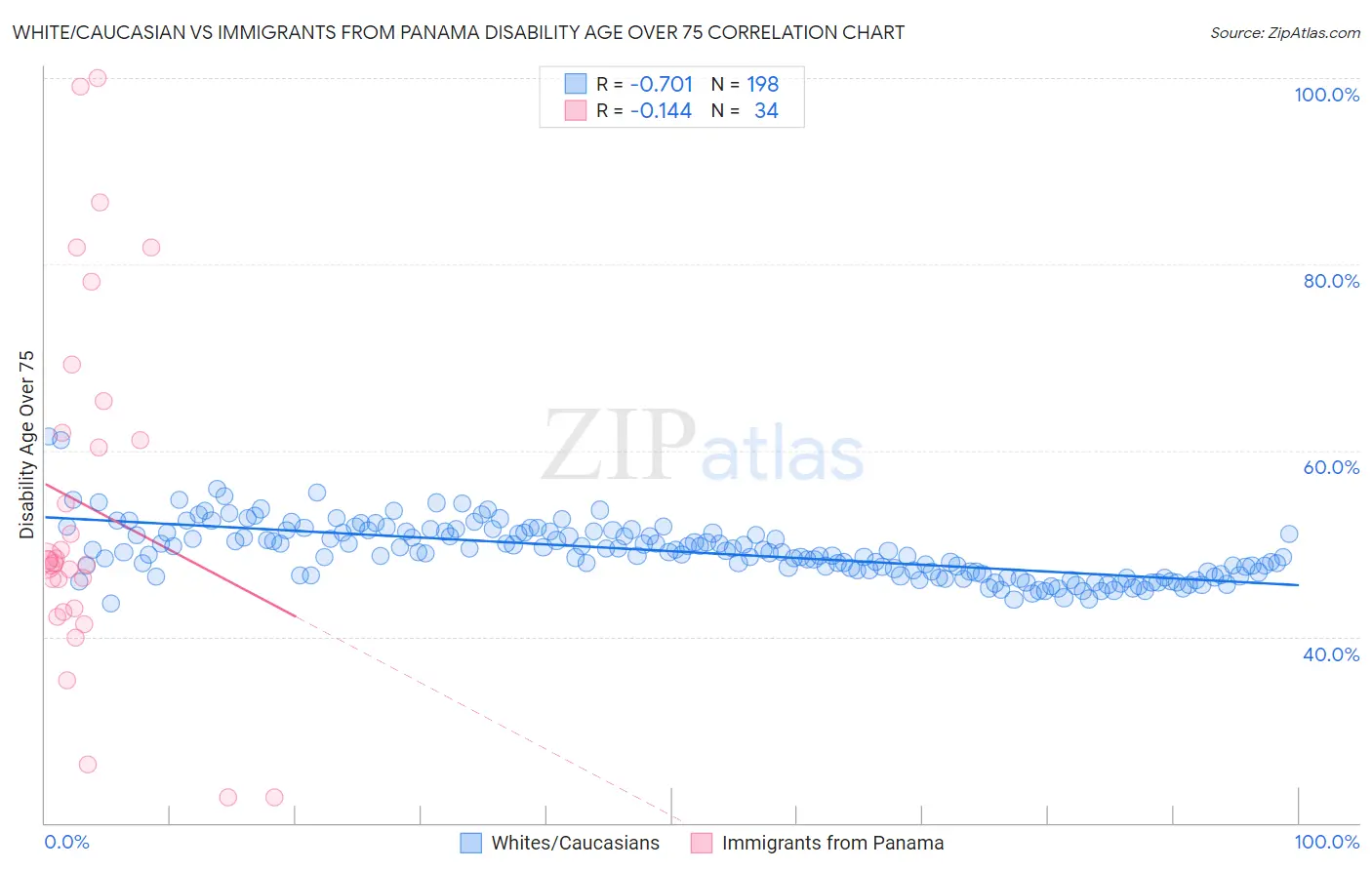 White/Caucasian vs Immigrants from Panama Disability Age Over 75