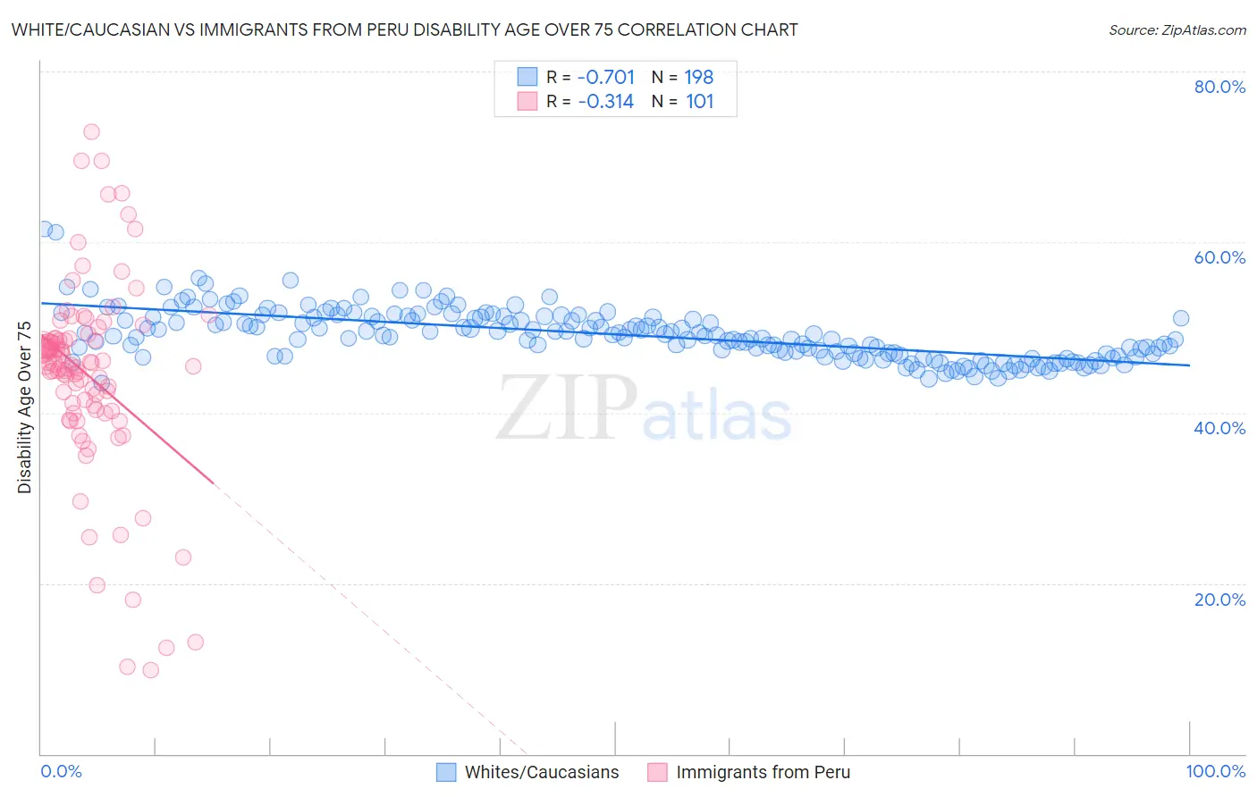 White/Caucasian vs Immigrants from Peru Disability Age Over 75