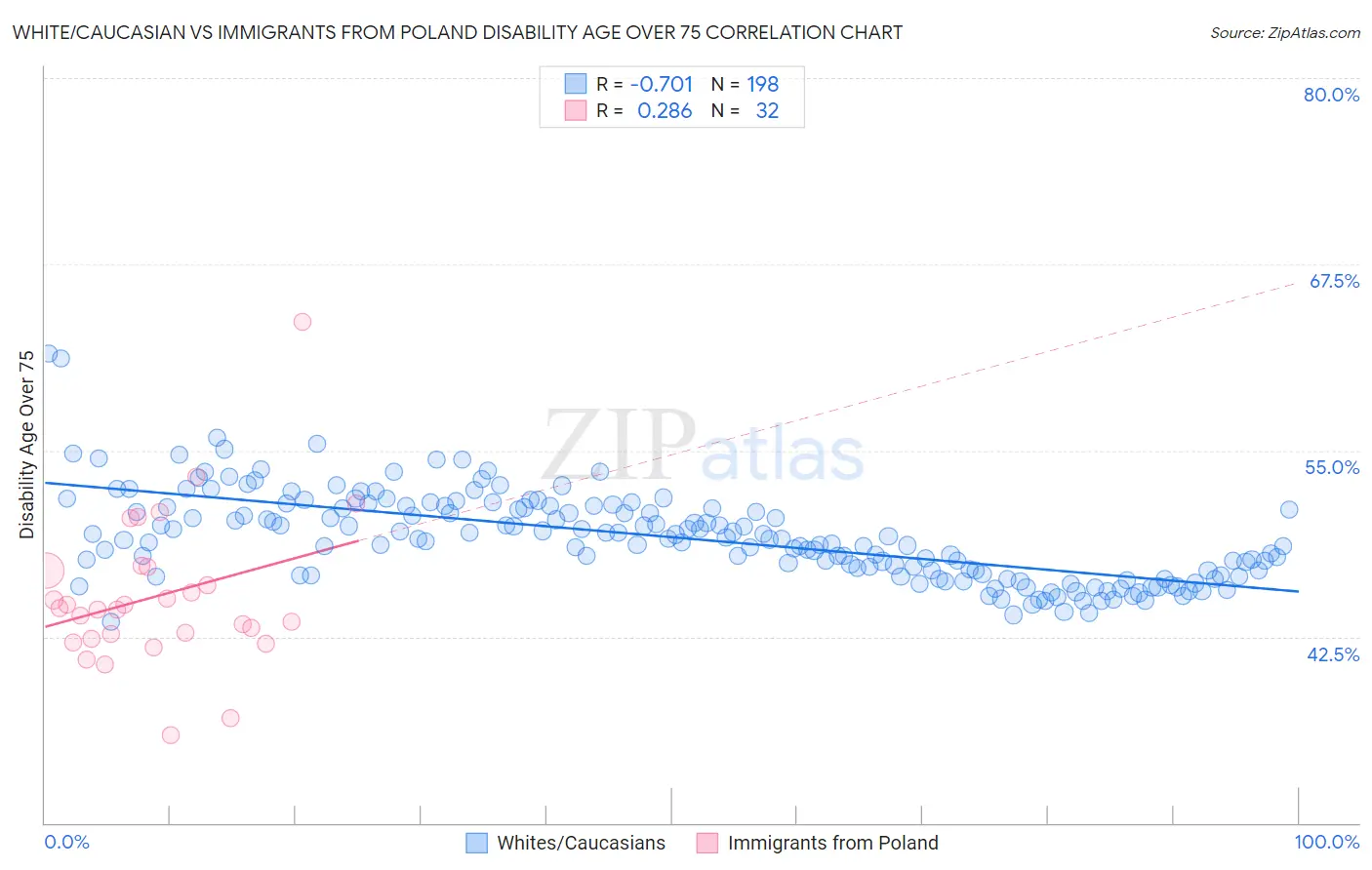White/Caucasian vs Immigrants from Poland Disability Age Over 75