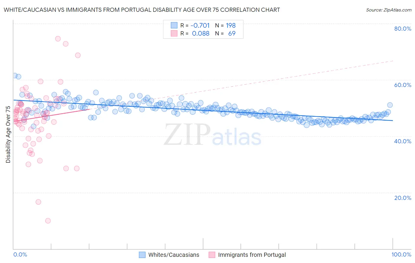 White/Caucasian vs Immigrants from Portugal Disability Age Over 75