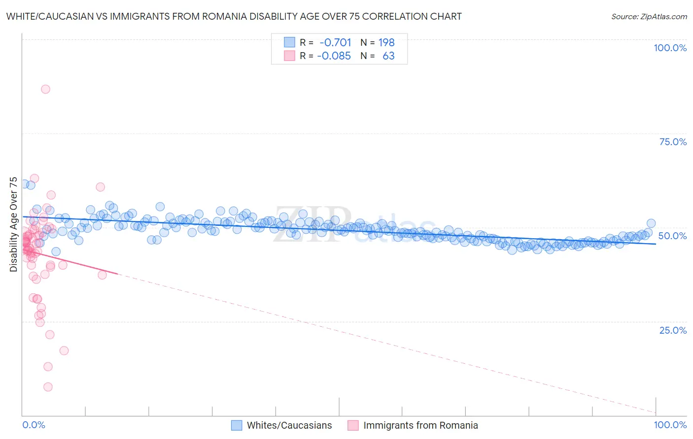 White/Caucasian vs Immigrants from Romania Disability Age Over 75