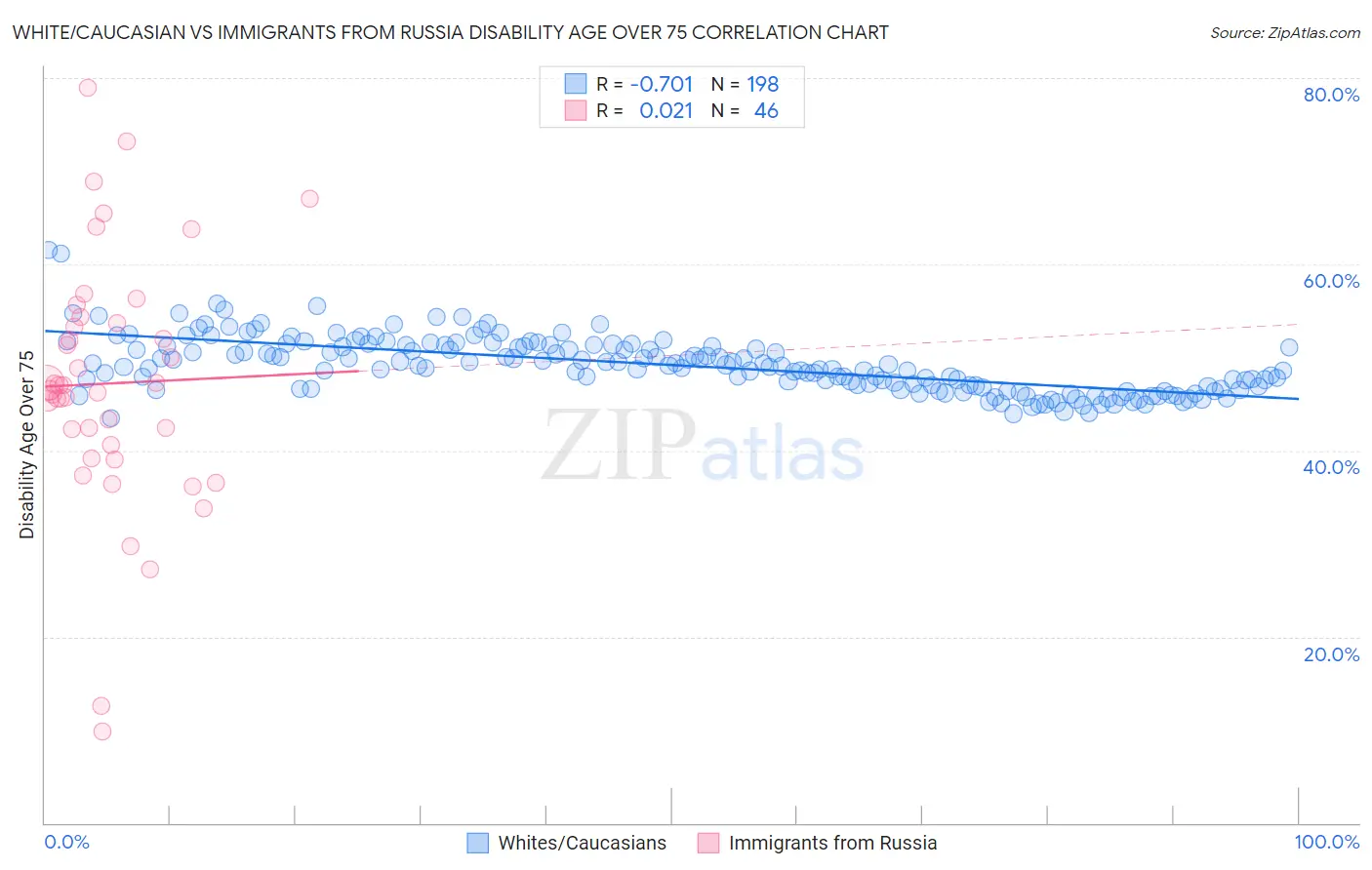 White/Caucasian vs Immigrants from Russia Disability Age Over 75