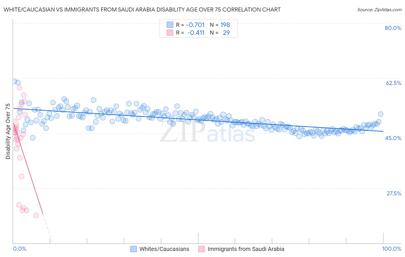 White/Caucasian vs Immigrants from Saudi Arabia Disability Age Over 75