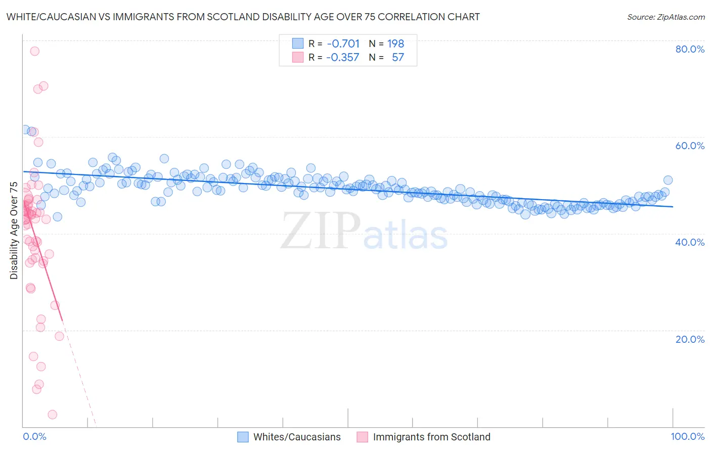 White/Caucasian vs Immigrants from Scotland Disability Age Over 75