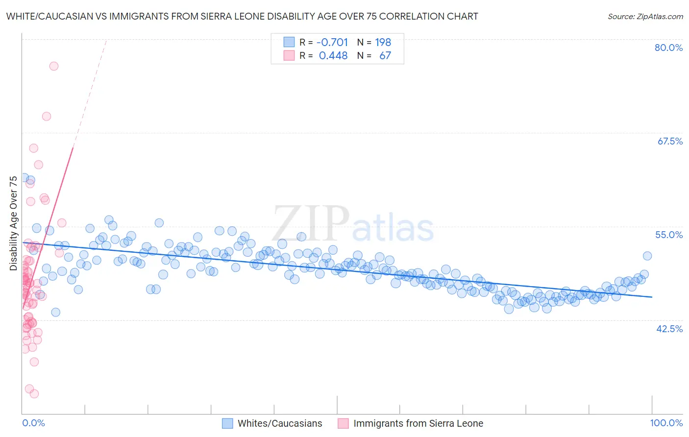 White/Caucasian vs Immigrants from Sierra Leone Disability Age Over 75