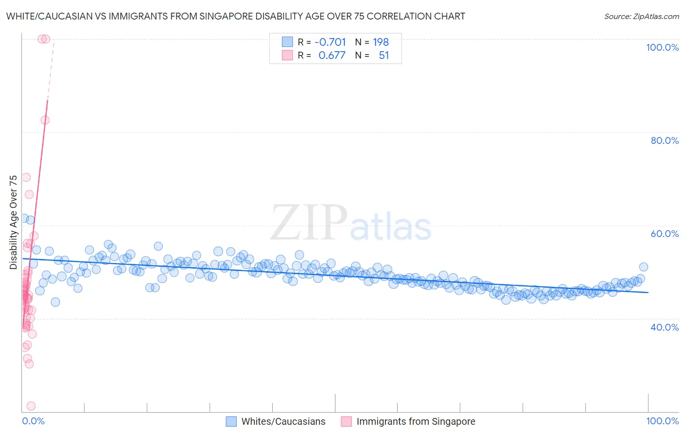 White/Caucasian vs Immigrants from Singapore Disability Age Over 75