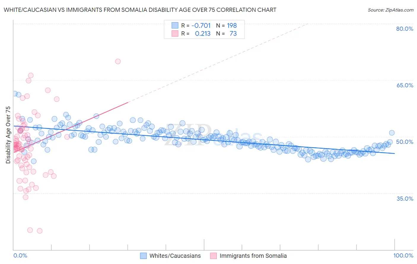 White/Caucasian vs Immigrants from Somalia Disability Age Over 75