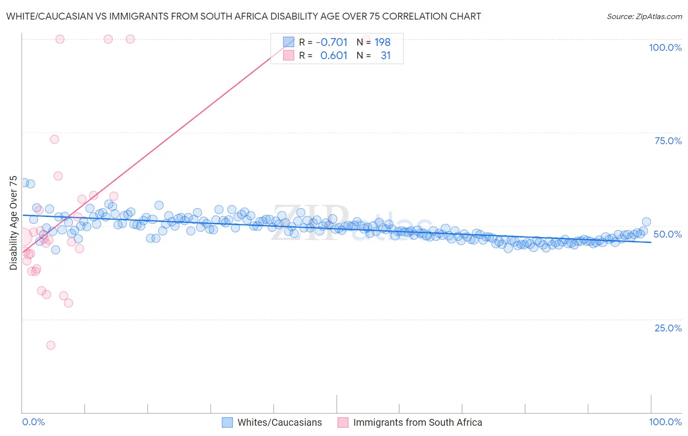White/Caucasian vs Immigrants from South Africa Disability Age Over 75