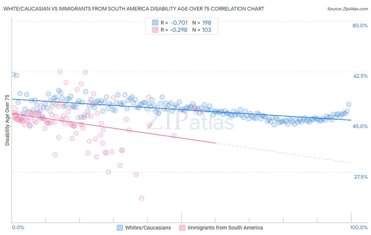 White/Caucasian vs Immigrants from South America Disability Age Over 75