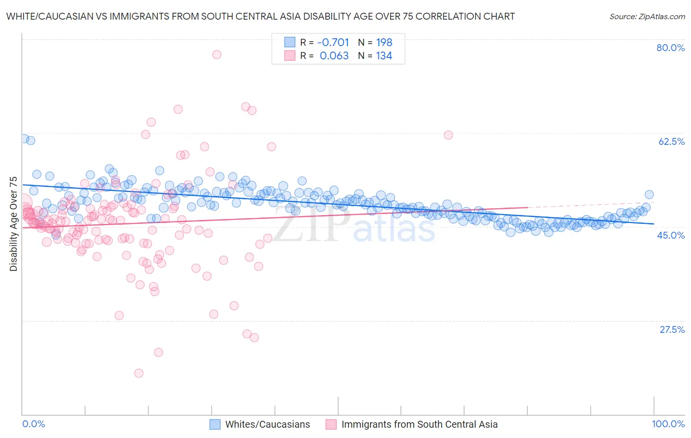 White/Caucasian vs Immigrants from South Central Asia Disability Age Over 75