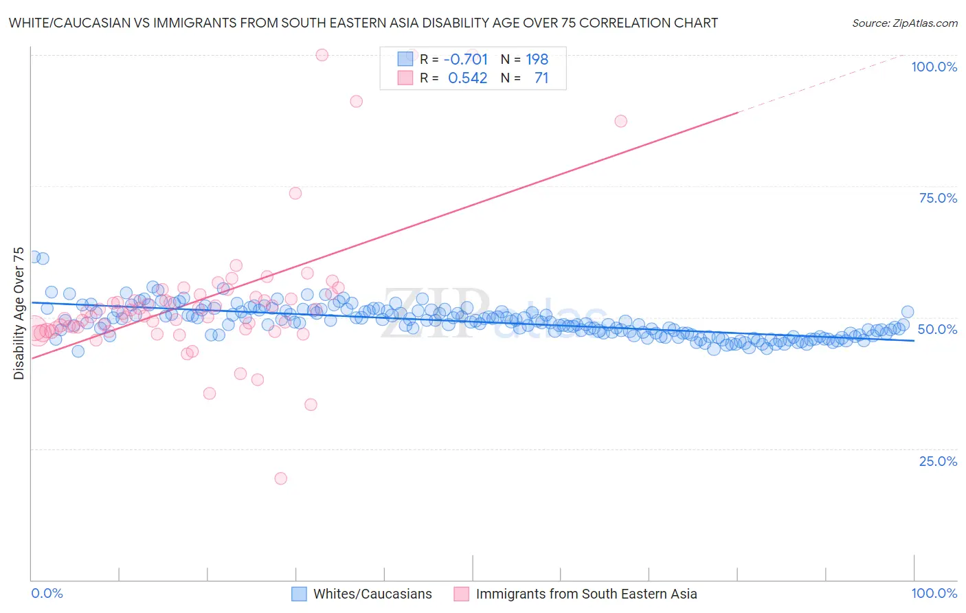 White/Caucasian vs Immigrants from South Eastern Asia Disability Age Over 75