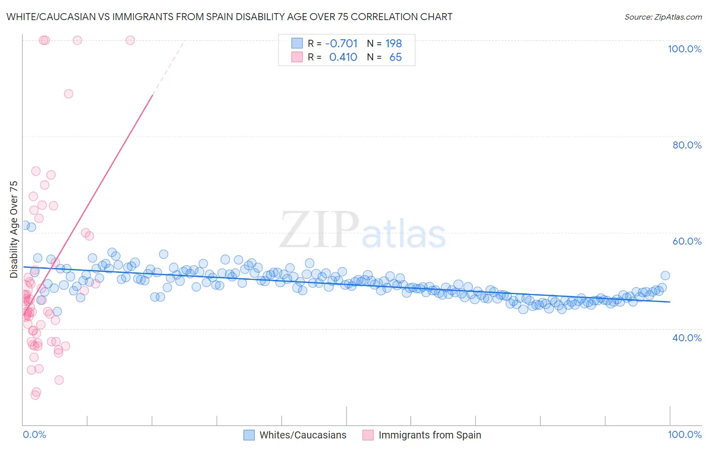 White/Caucasian vs Immigrants from Spain Disability Age Over 75