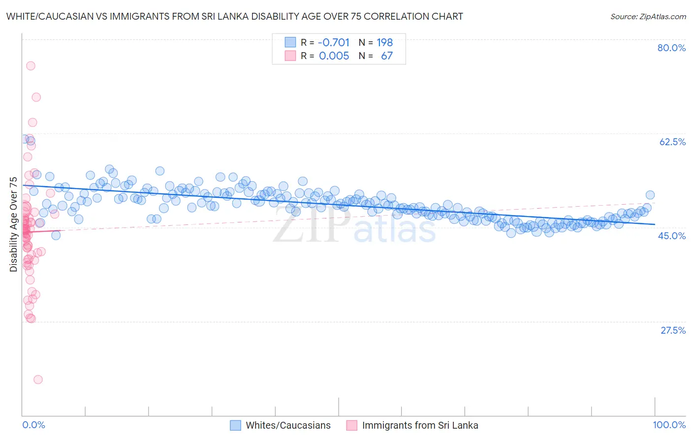 White/Caucasian vs Immigrants from Sri Lanka Disability Age Over 75