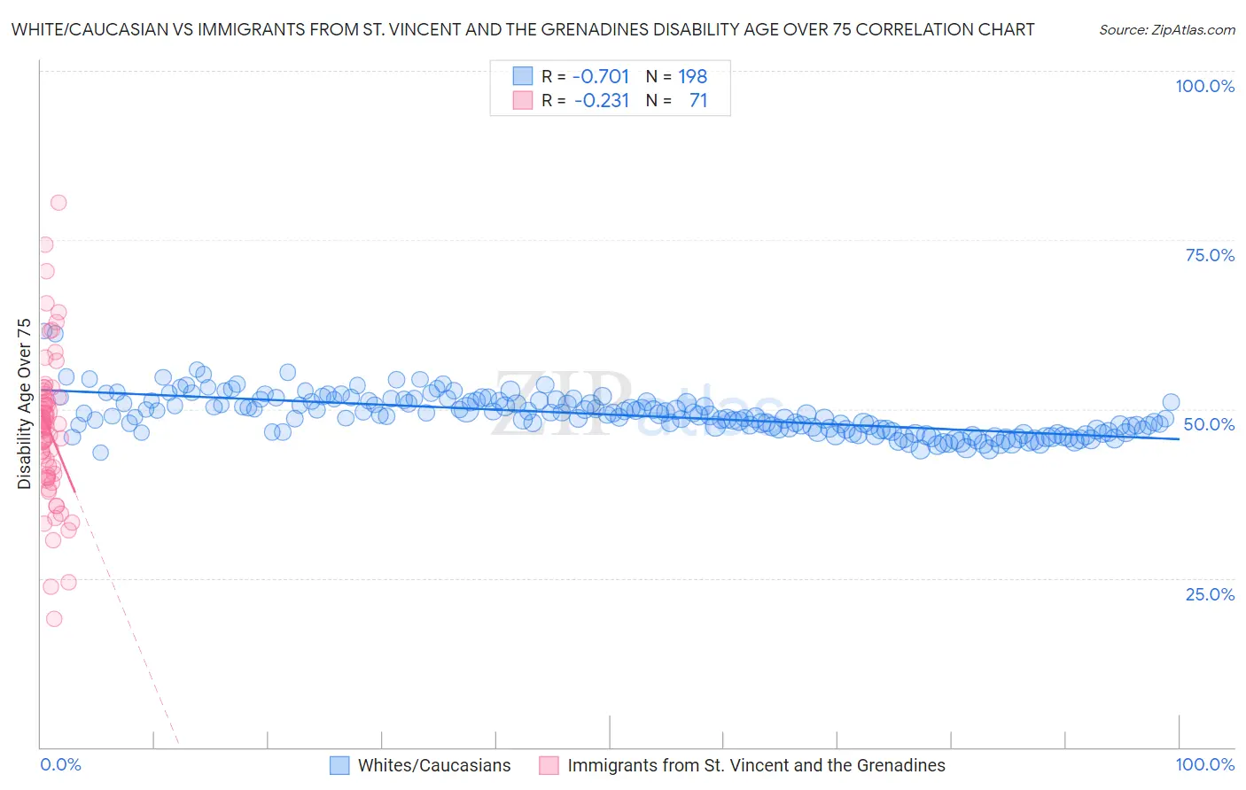 White/Caucasian vs Immigrants from St. Vincent and the Grenadines Disability Age Over 75