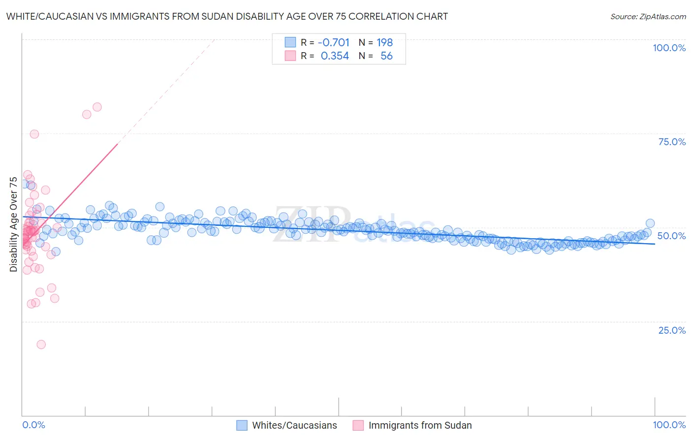White/Caucasian vs Immigrants from Sudan Disability Age Over 75
