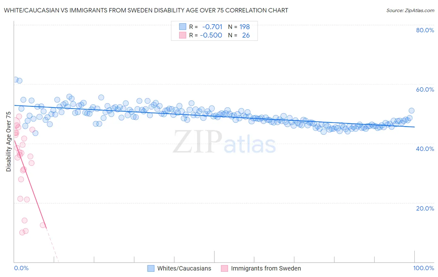 White/Caucasian vs Immigrants from Sweden Disability Age Over 75