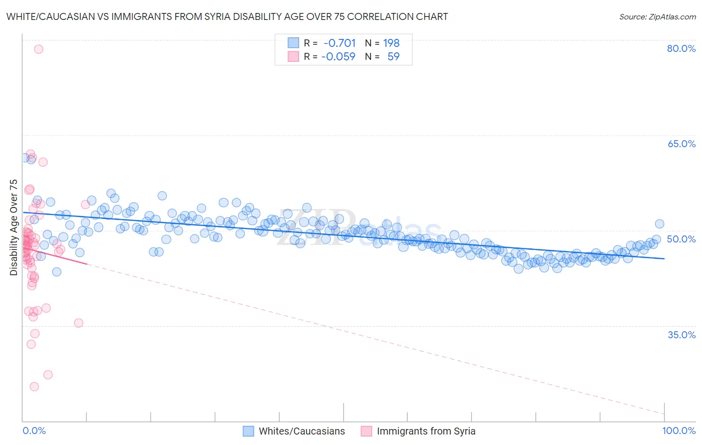 White/Caucasian vs Immigrants from Syria Disability Age Over 75