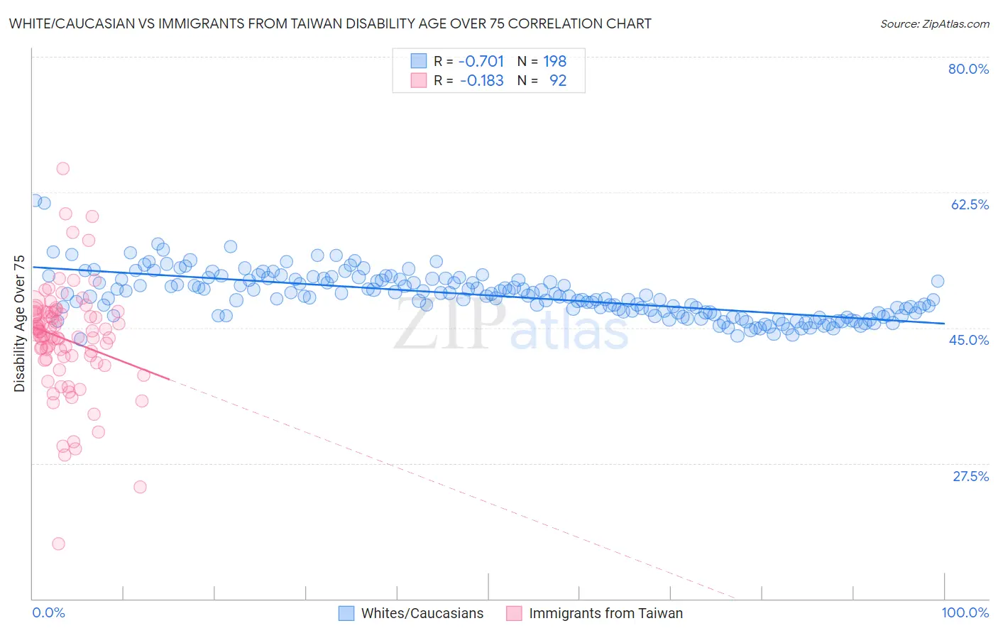 White/Caucasian vs Immigrants from Taiwan Disability Age Over 75