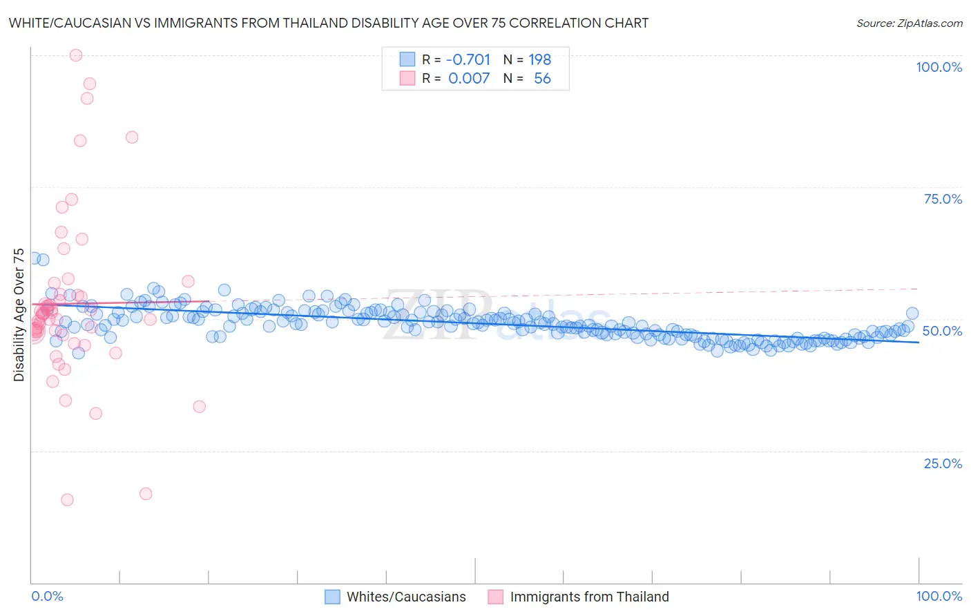 White/Caucasian vs Immigrants from Thailand Disability Age Over 75