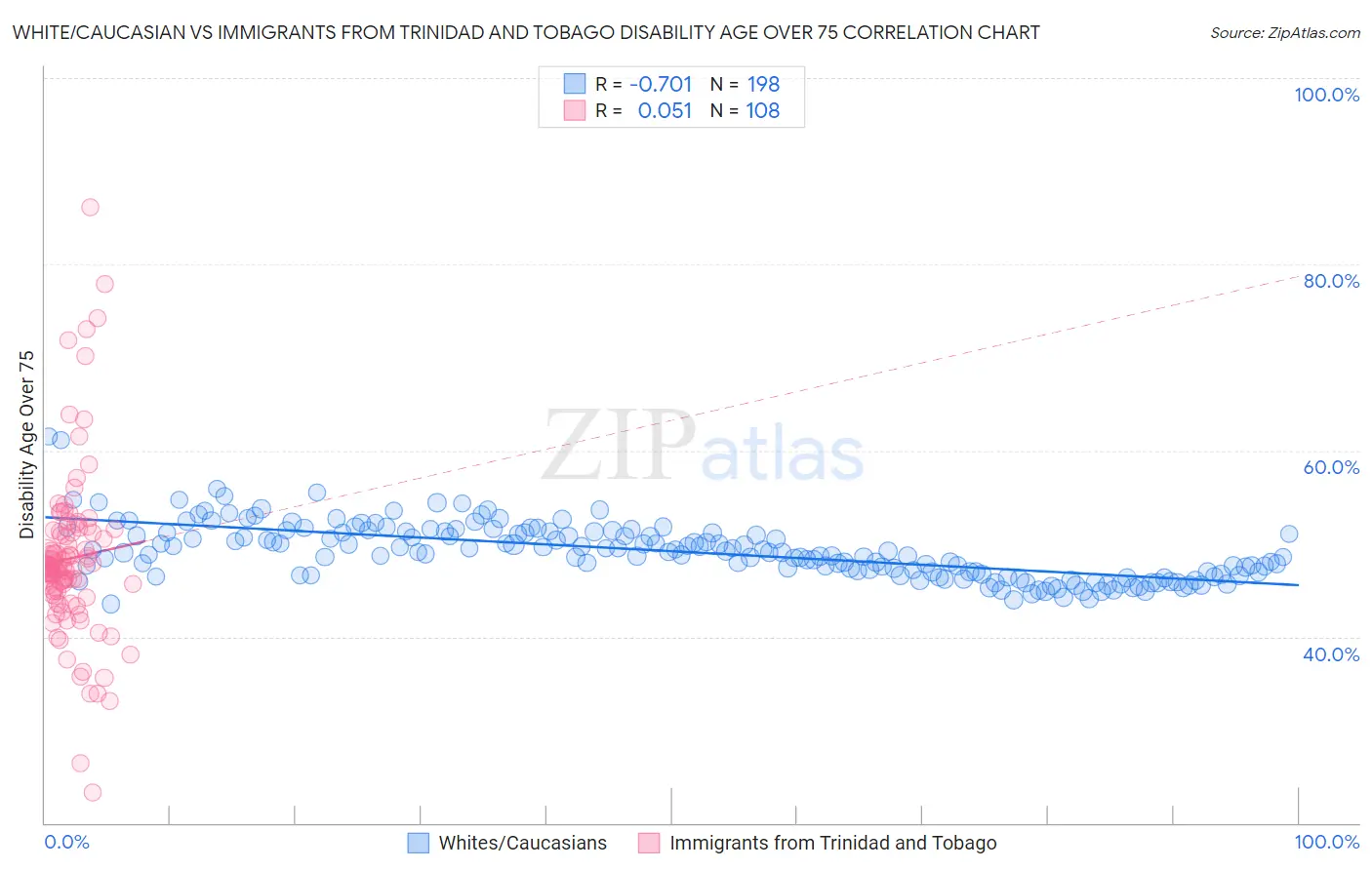 White/Caucasian vs Immigrants from Trinidad and Tobago Disability Age Over 75