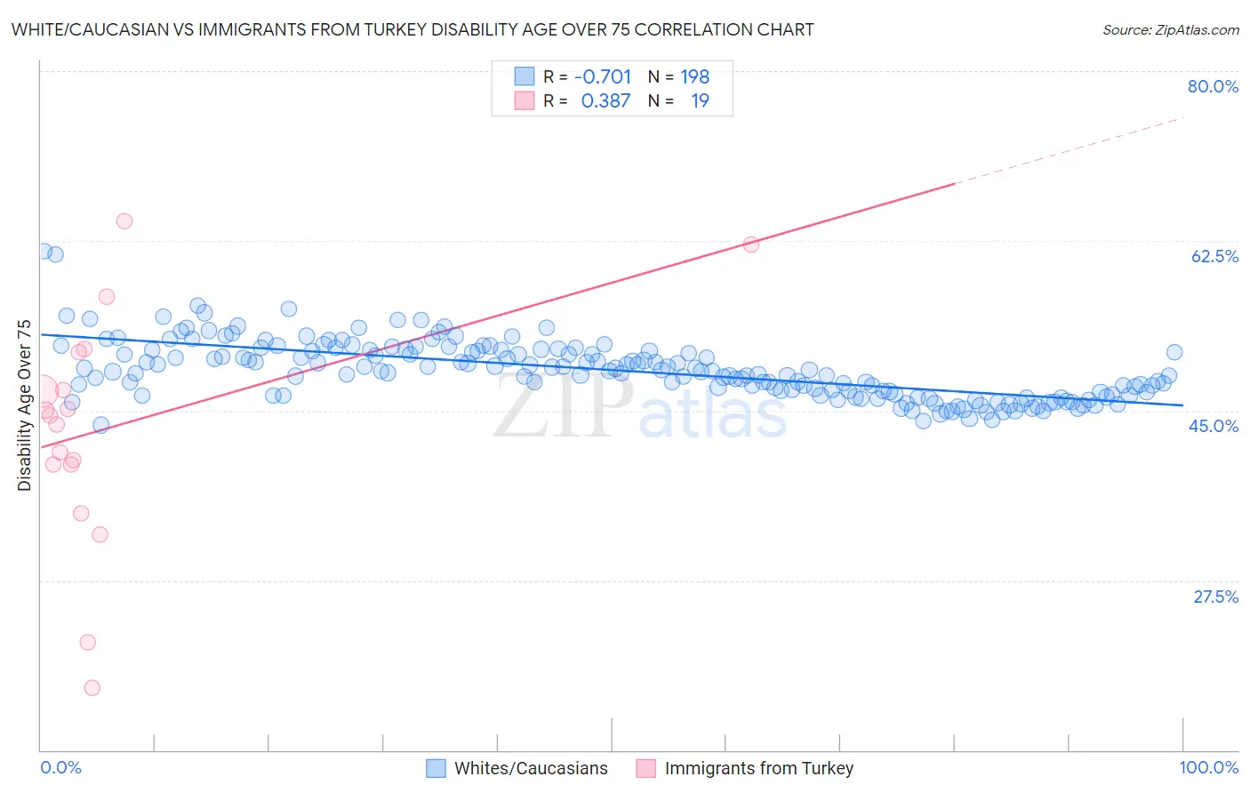 White/Caucasian vs Immigrants from Turkey Disability Age Over 75