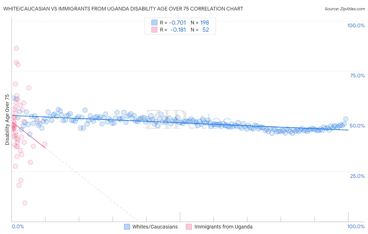 White/Caucasian vs Immigrants from Uganda Disability Age Over 75