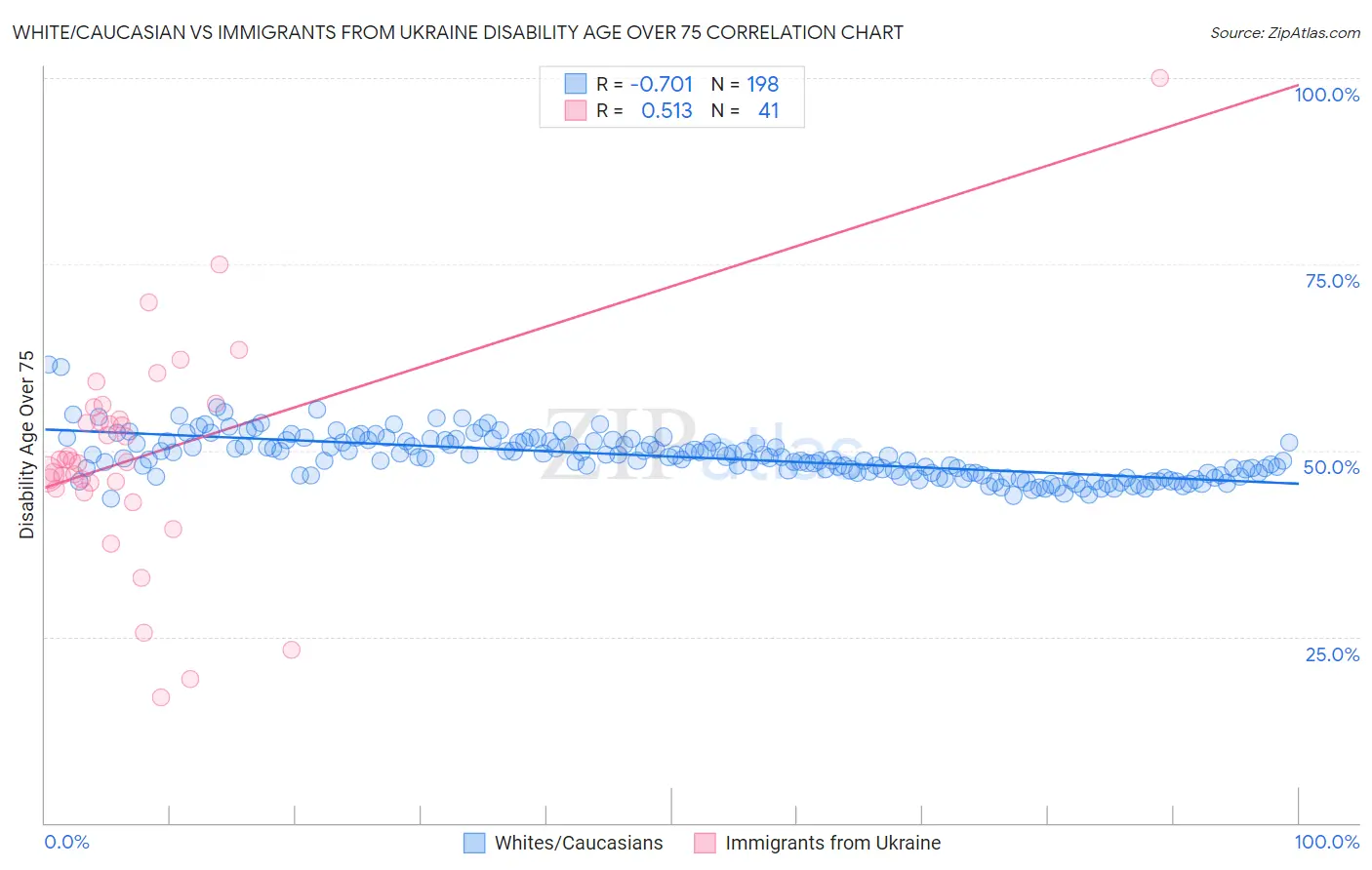 White/Caucasian vs Immigrants from Ukraine Disability Age Over 75