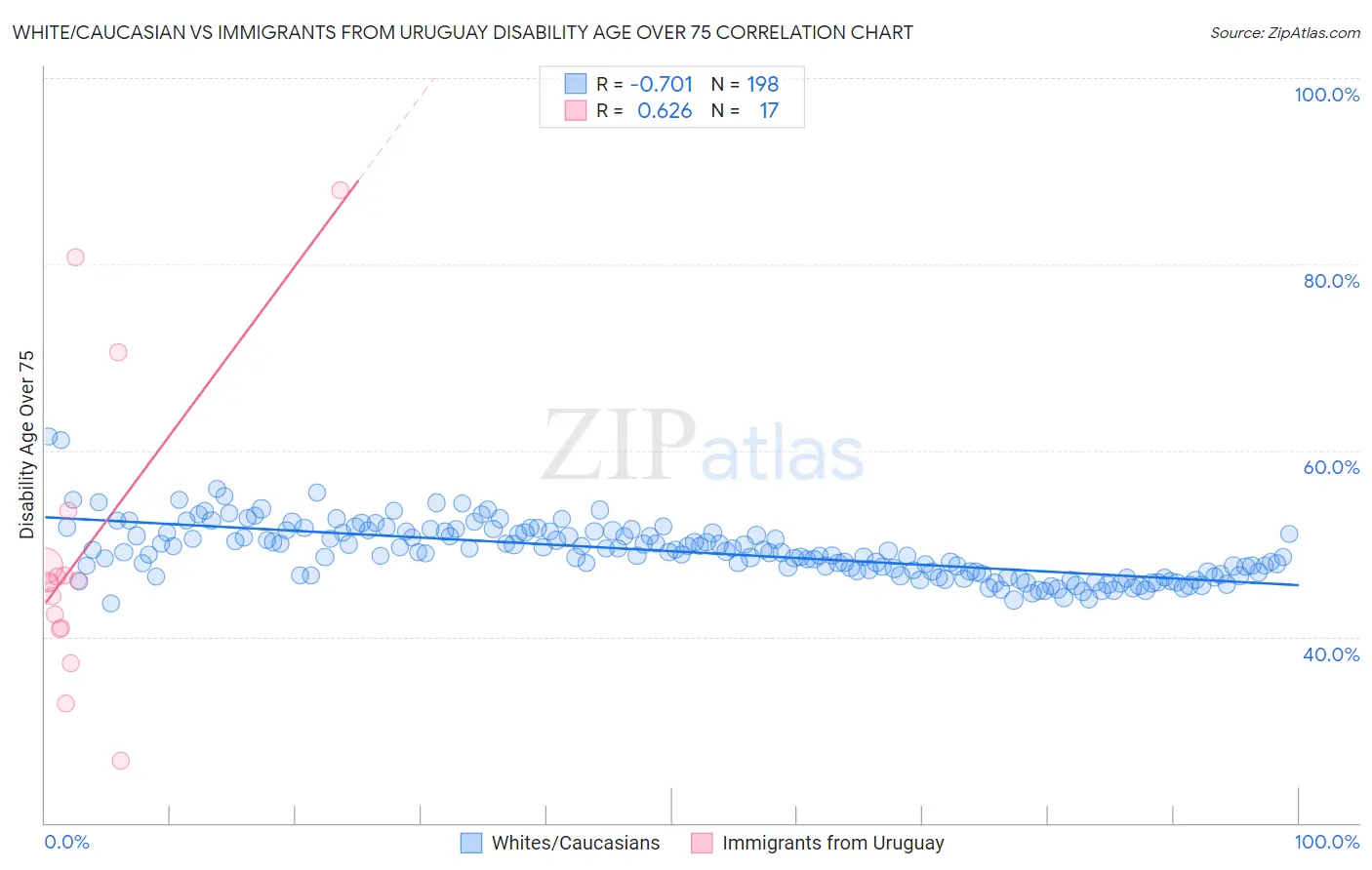 White/Caucasian vs Immigrants from Uruguay Disability Age Over 75