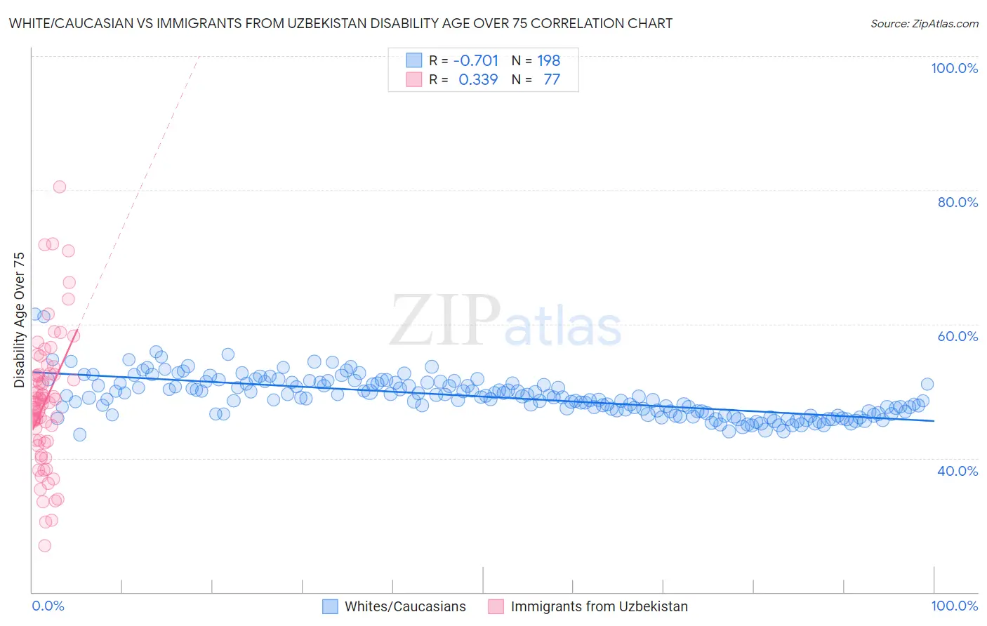 White/Caucasian vs Immigrants from Uzbekistan Disability Age Over 75