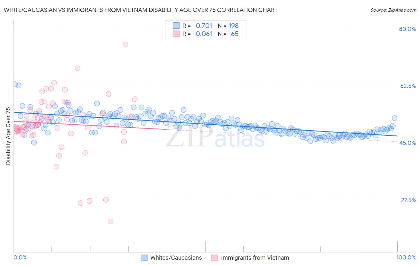 White/Caucasian vs Immigrants from Vietnam Disability Age Over 75