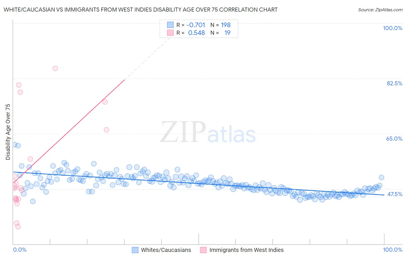 White/Caucasian vs Immigrants from West Indies Disability Age Over 75