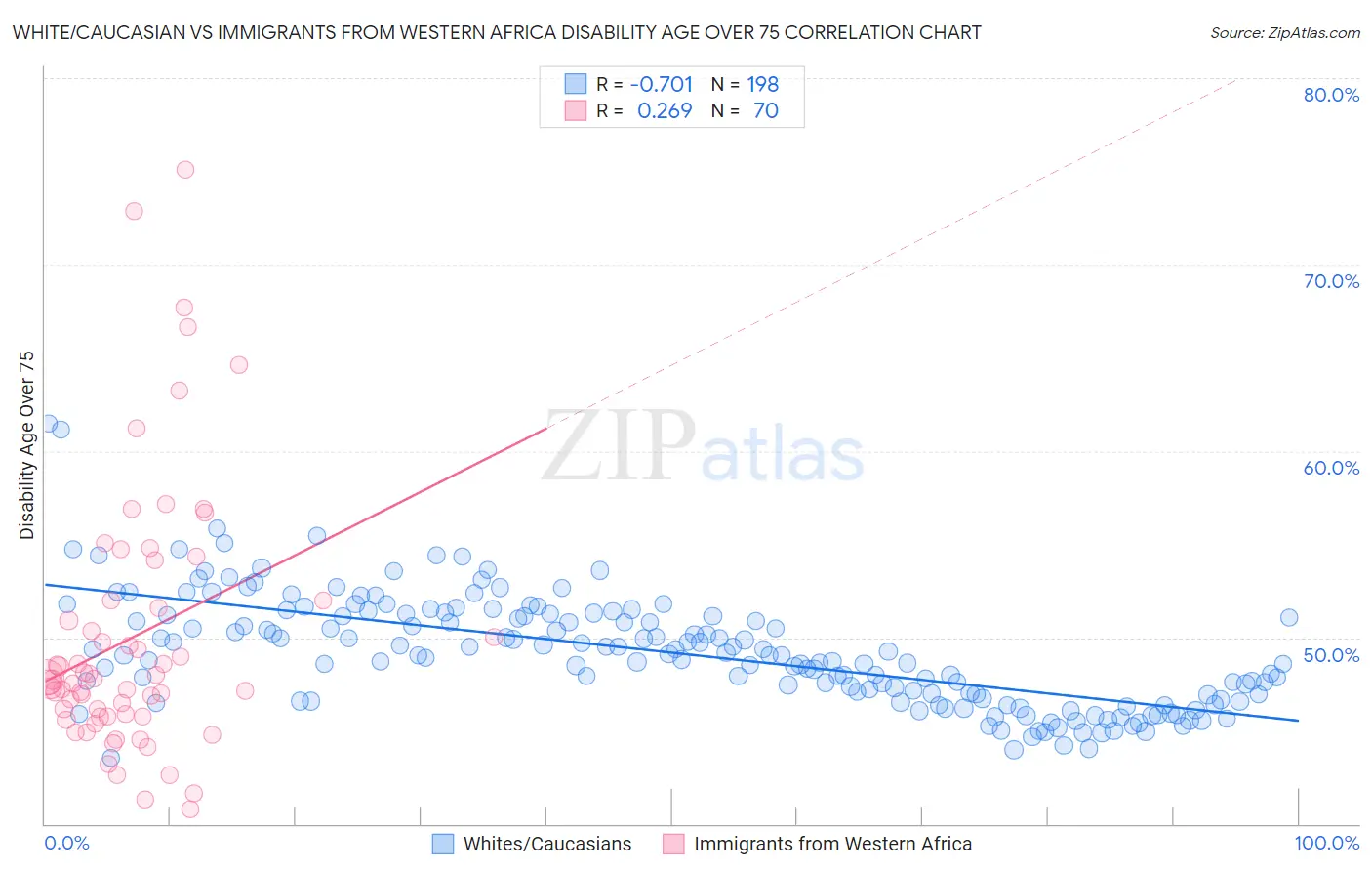 White/Caucasian vs Immigrants from Western Africa Disability Age Over 75