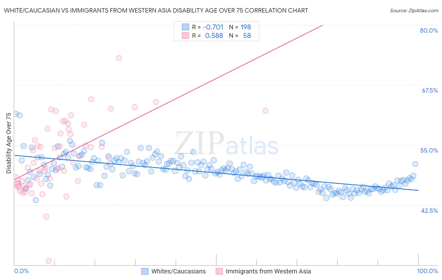White/Caucasian vs Immigrants from Western Asia Disability Age Over 75