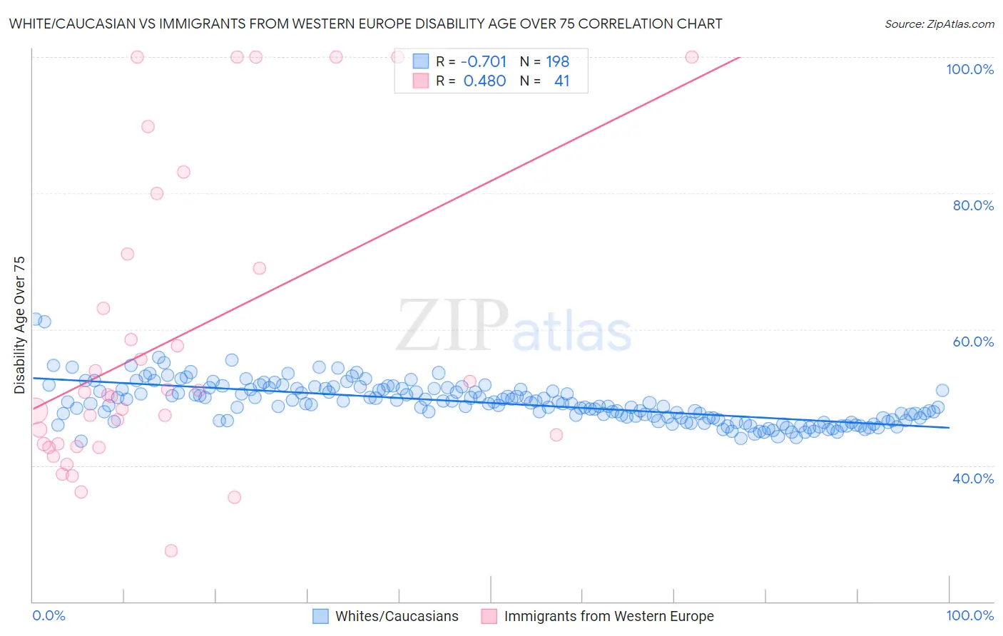 White/Caucasian vs Immigrants from Western Europe Disability Age Over 75