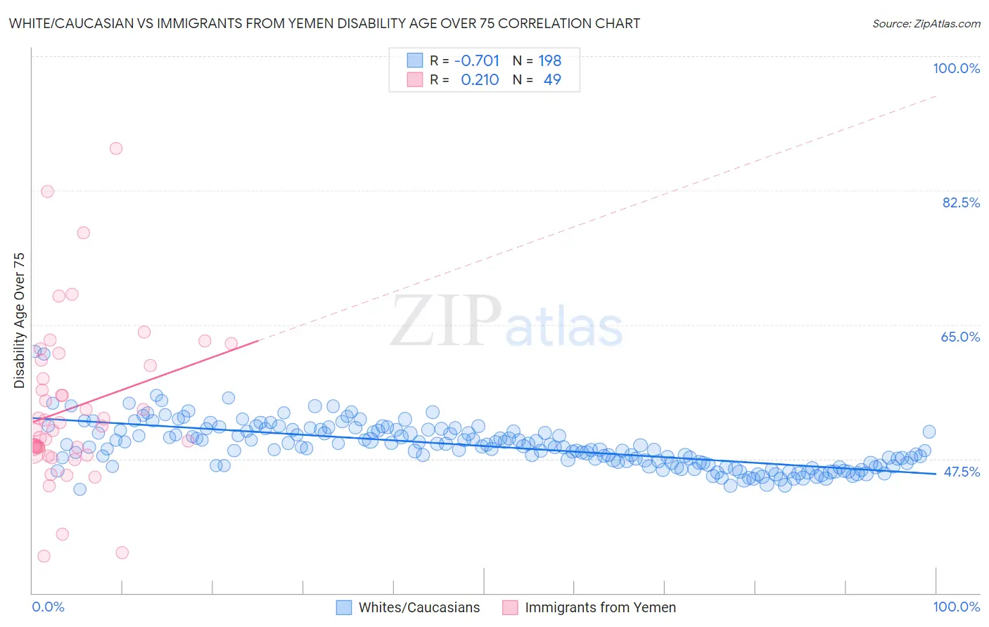 White/Caucasian vs Immigrants from Yemen Disability Age Over 75