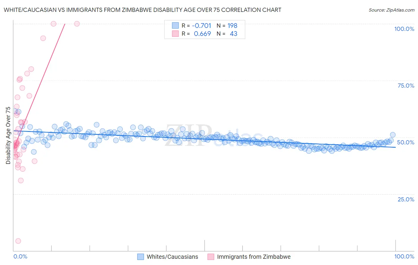 White/Caucasian vs Immigrants from Zimbabwe Disability Age Over 75