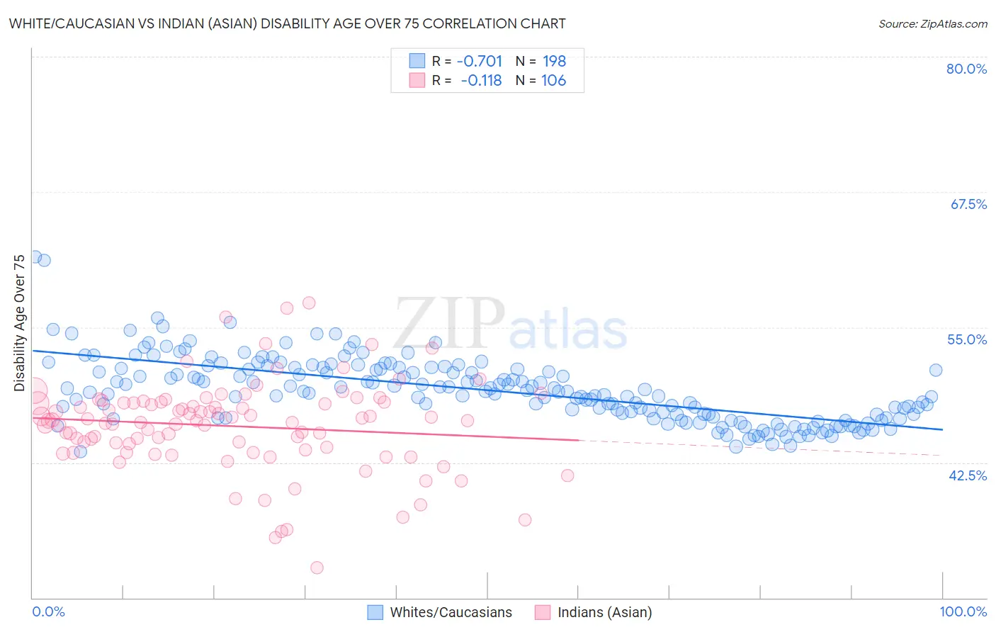 White/Caucasian vs Indian (Asian) Disability Age Over 75