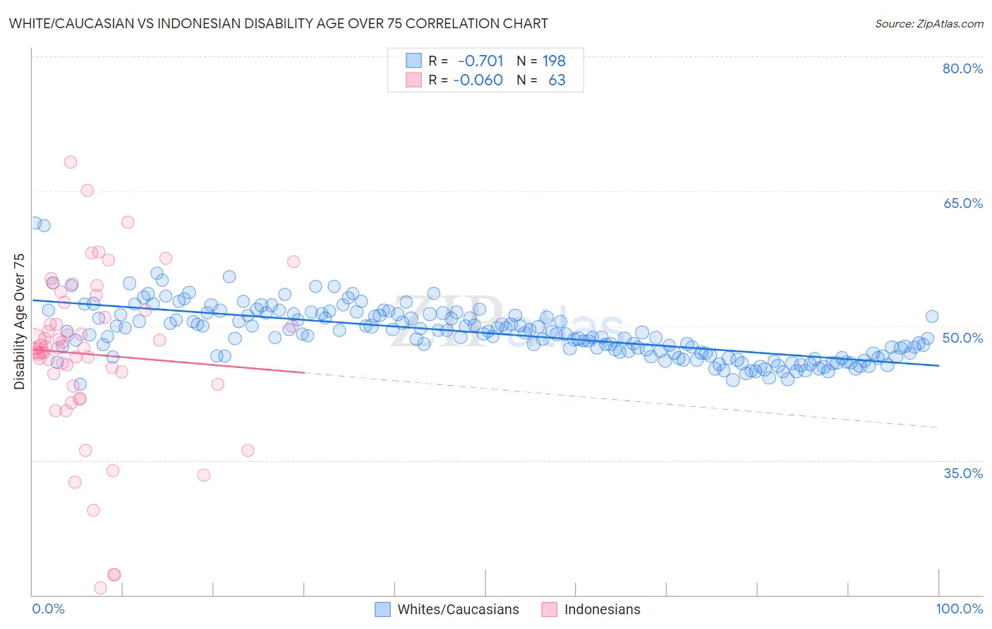 White/Caucasian vs Indonesian Disability Age Over 75