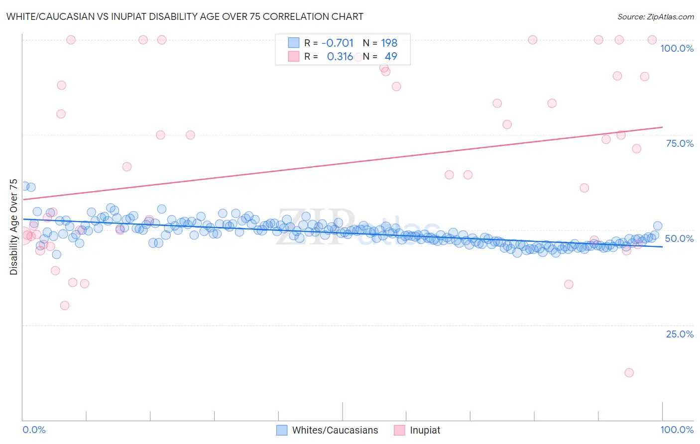 White/Caucasian vs Inupiat Disability Age Over 75