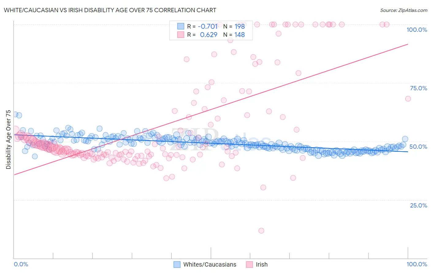 White/Caucasian vs Irish Disability Age Over 75