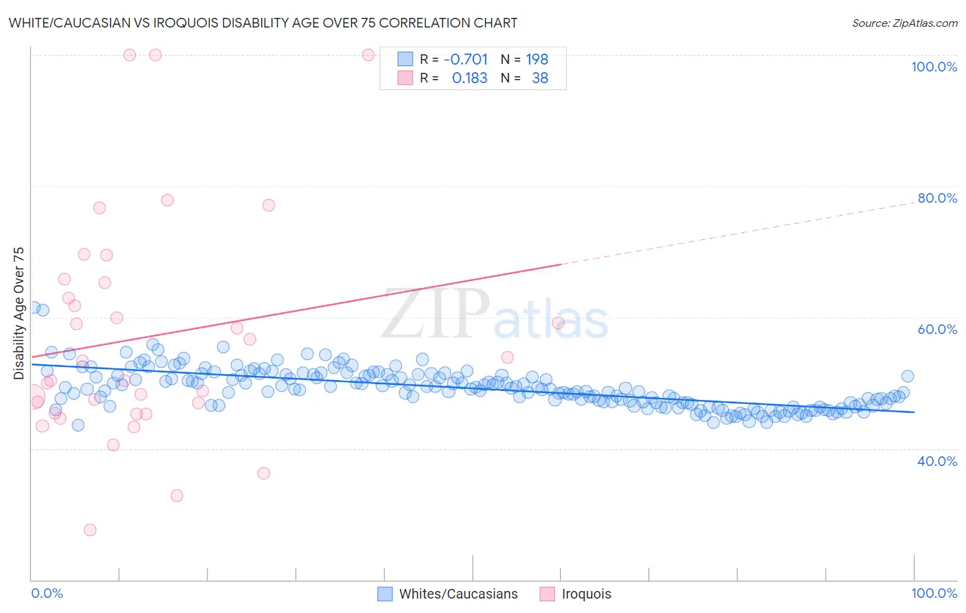 White/Caucasian vs Iroquois Disability Age Over 75