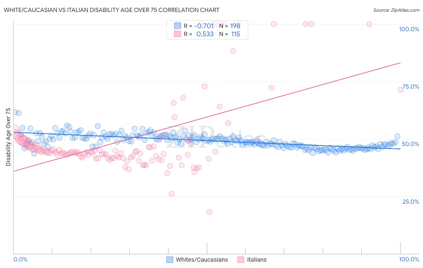 White/Caucasian vs Italian Disability Age Over 75