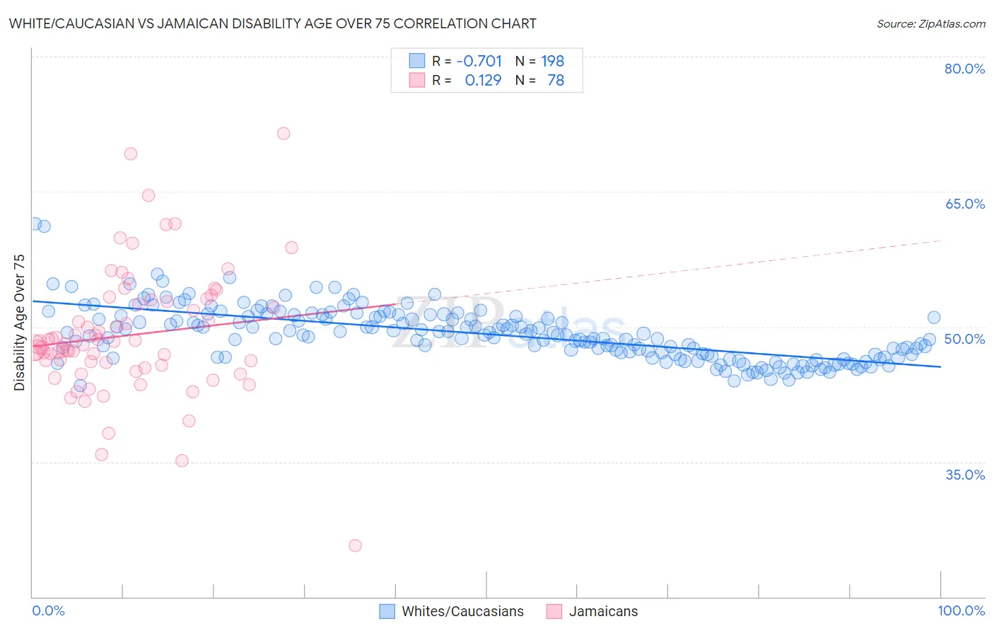 White/Caucasian vs Jamaican Disability Age Over 75