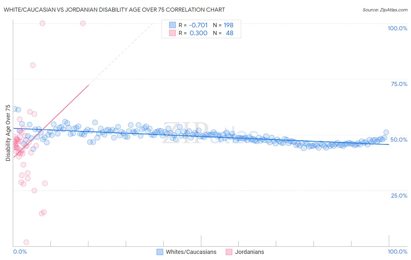 White/Caucasian vs Jordanian Disability Age Over 75