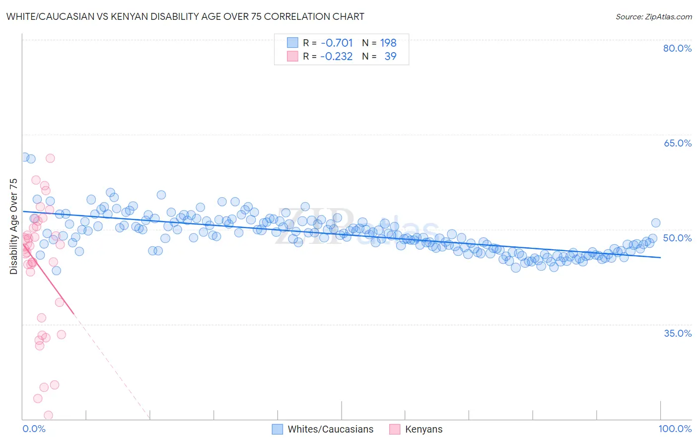 White/Caucasian vs Kenyan Disability Age Over 75