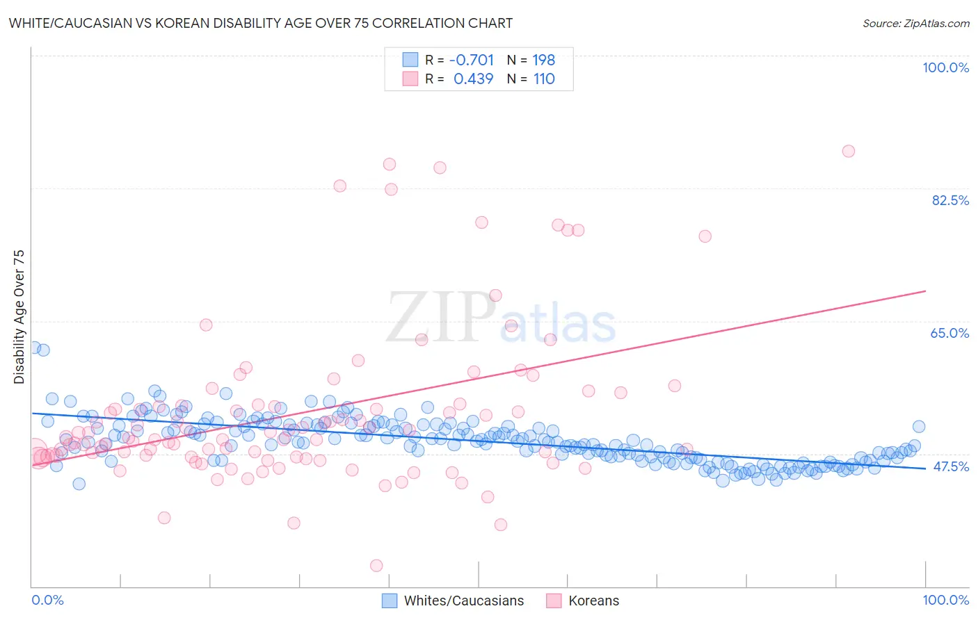 White/Caucasian vs Korean Disability Age Over 75