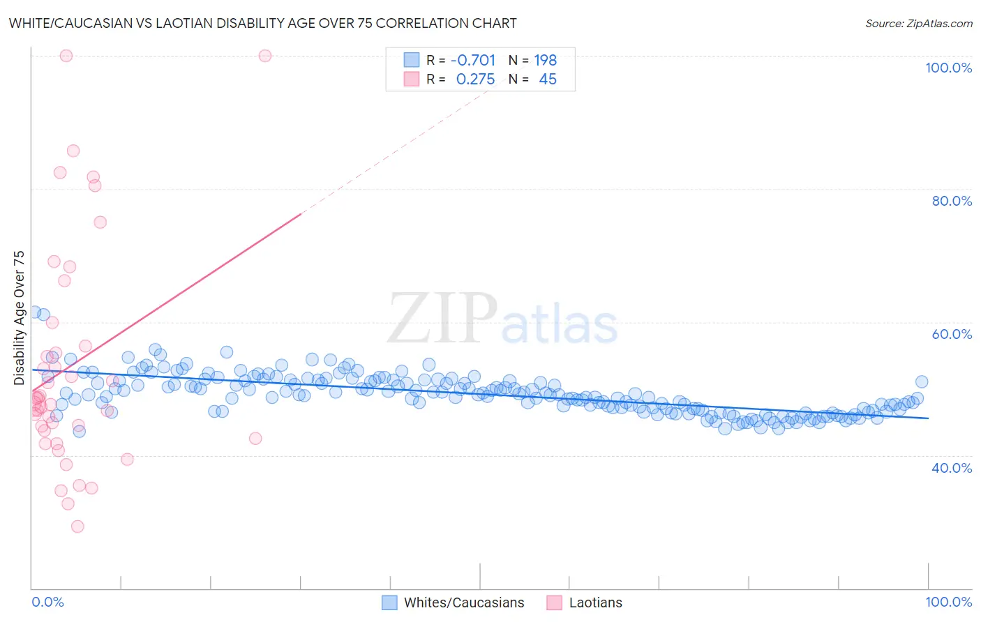 White/Caucasian vs Laotian Disability Age Over 75