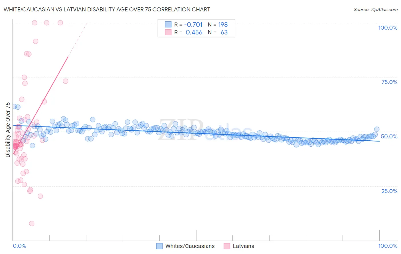 White/Caucasian vs Latvian Disability Age Over 75